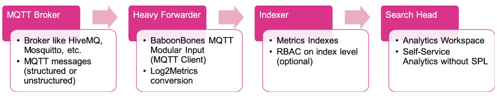 MQTT protocol